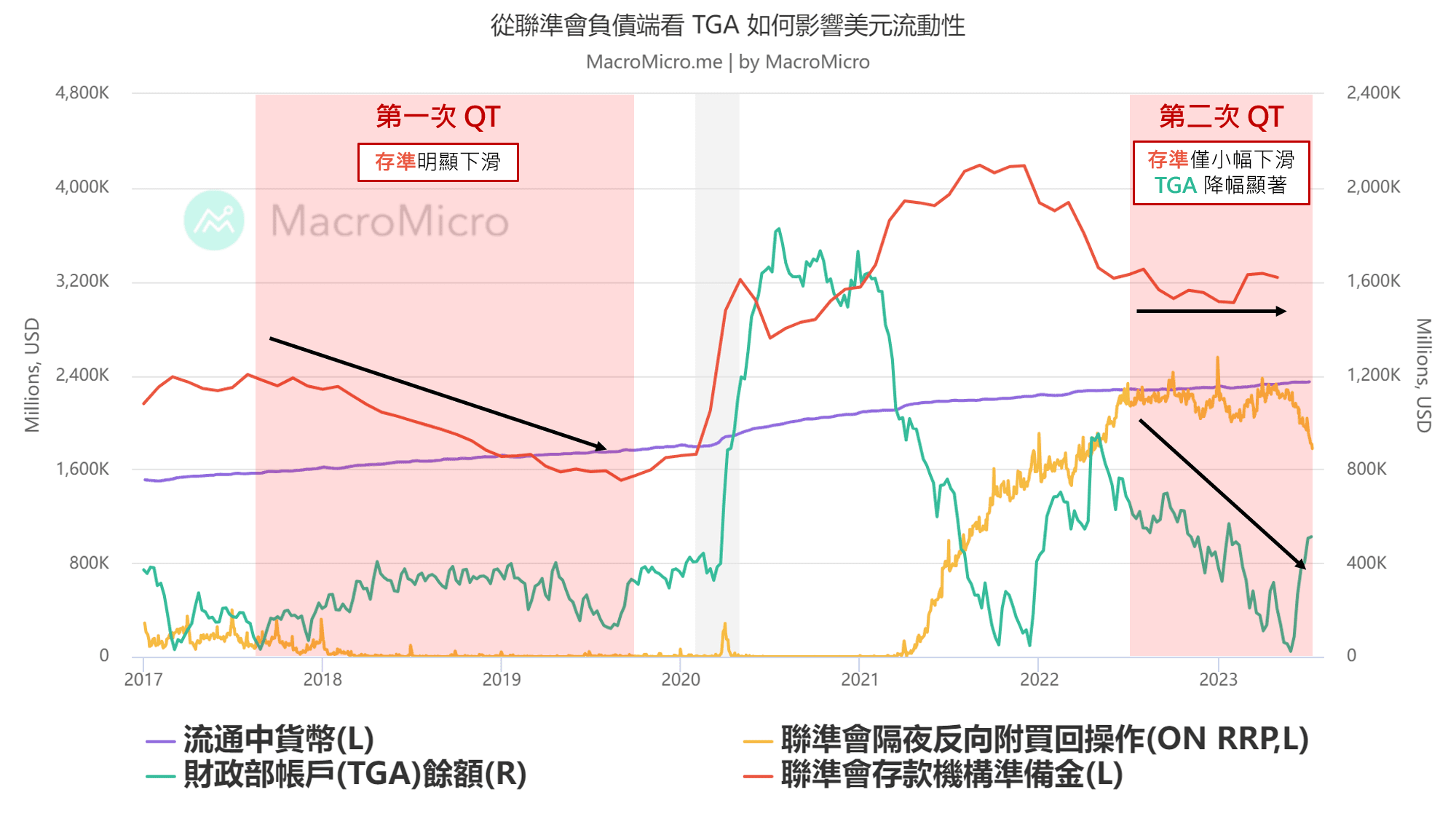 關鍵圖表】從聯準會負債端看TGA 如何影響美元流動性| MacroMicro 財經M平方