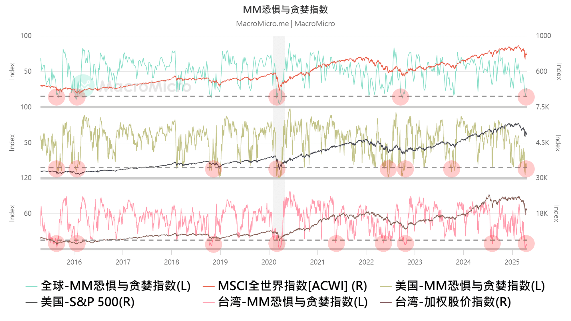 关键图表】股市真的落底了吗? 用MM恐惧与贪婪指数带你看掌握短线市场情绪! | MacroMicro 财经M平方