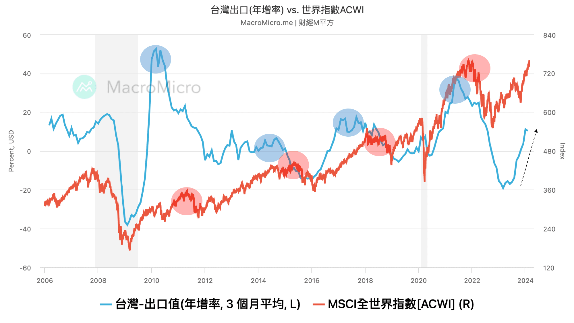 關鍵圖表】全球股市的領先指標：台灣出口| MacroMicro 財經M平方