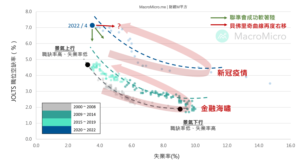 【關鍵圖表】聯準會軟著陸的重要觀察指標，貝佛里奇曲線是什麼？ | MacroMicro 財經M平方