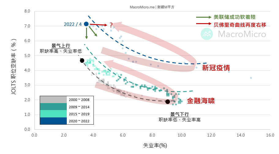 【关键图表】美联储软着陆的重要观察指标，贝佛里奇曲线是什么？ | MacroMicro 财经M平方