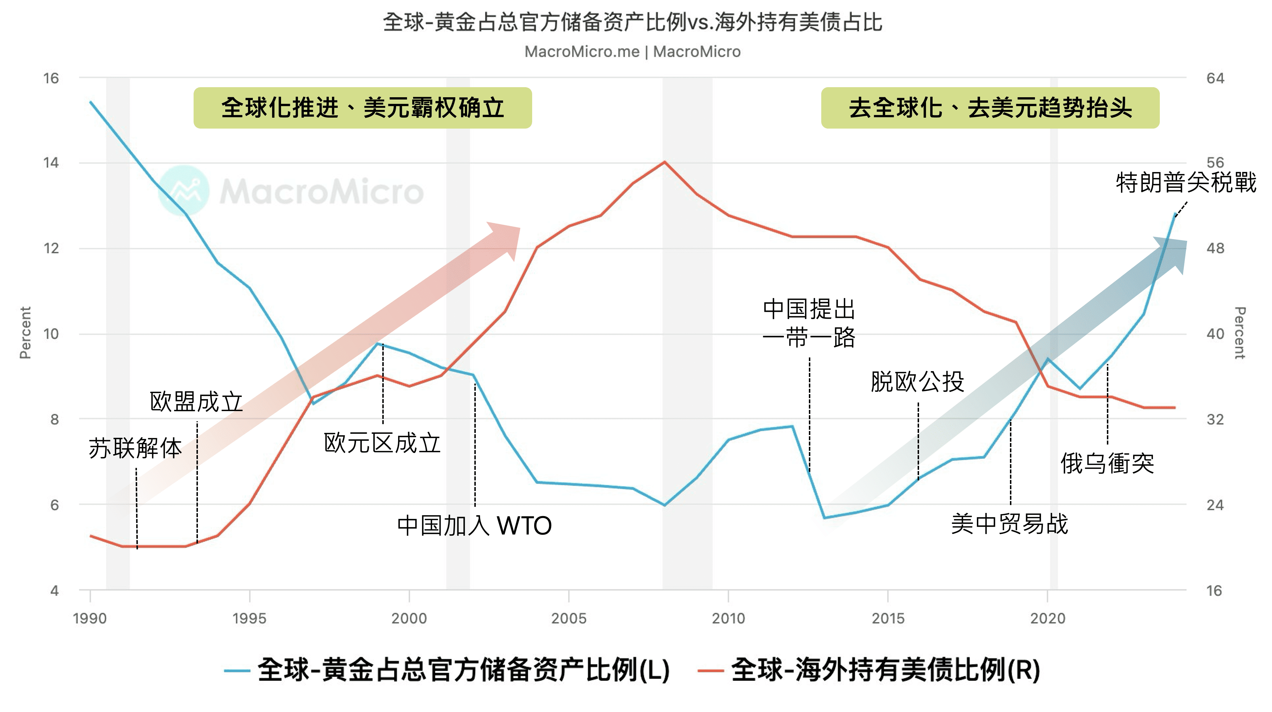 关键图表】美债不再受青睐？国际资金对避险资产的偏好正发生转变！ | MacroMicro 财经M平方