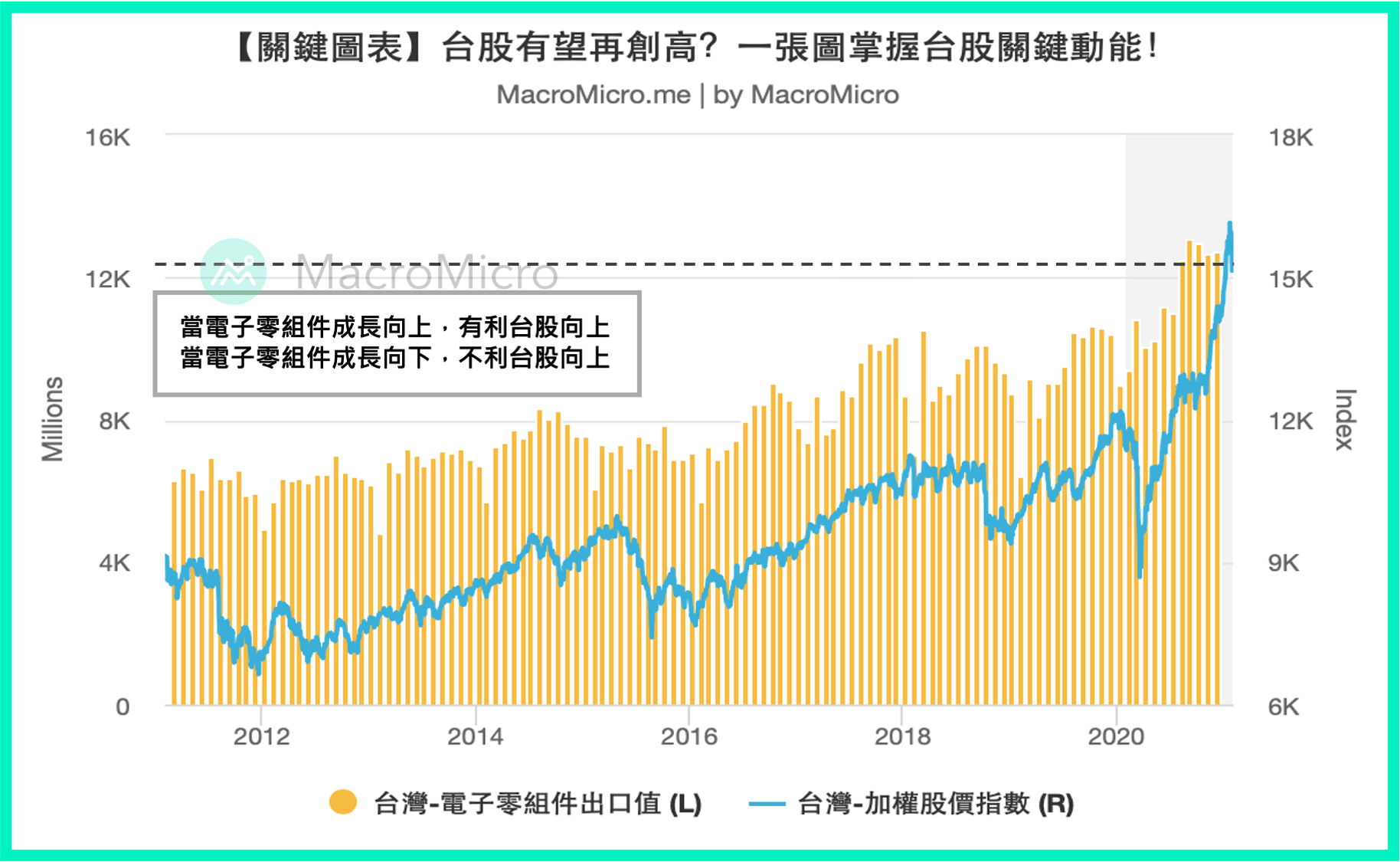 關鍵圖表】台股有望再創高？一張圖掌握台股關鍵動能！ | MacroMicro 財經M平方