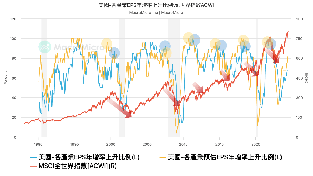 關鍵圖表】透過美股產業EPS上升比例看全球股市| MacroMicro 財經M平方
