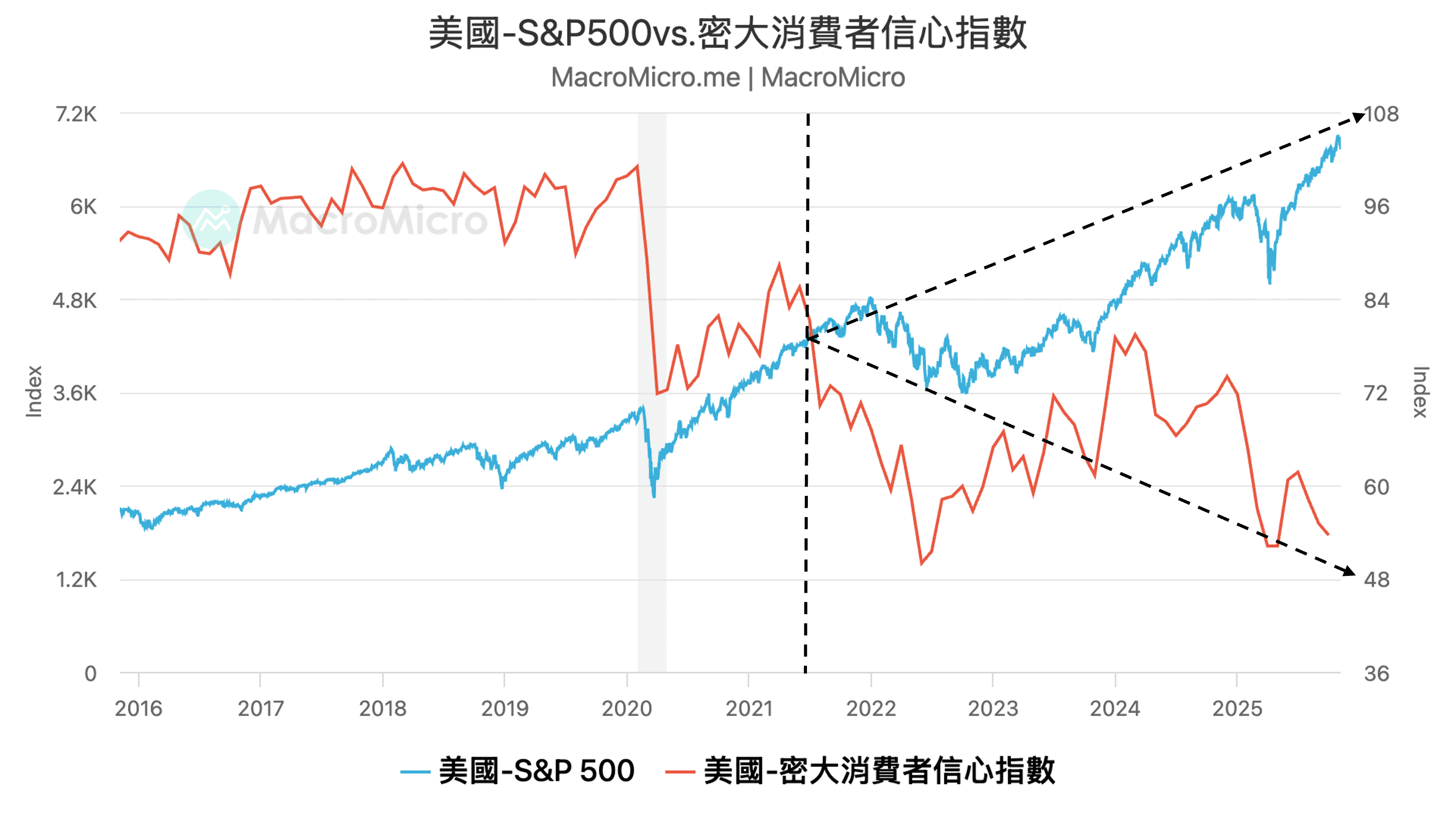 關鍵圖表】多空方廝殺完了嗎？認識Put / Call 未平倉比率| MacroMicro 財經M平方