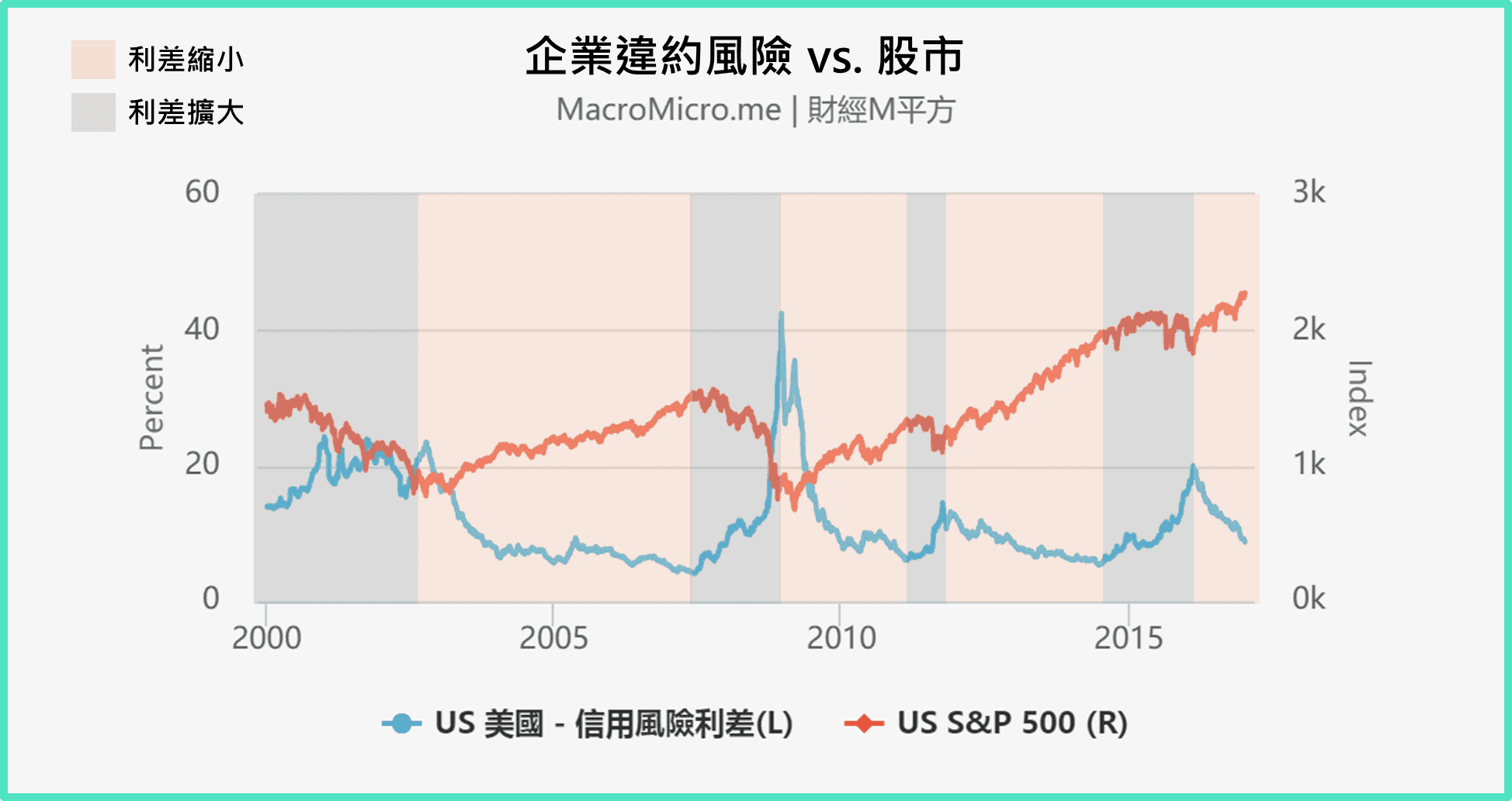 关键图表】企业违约风险vs.美国股市| MacroMicro 财经M平方