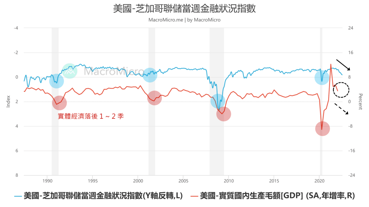 關鍵圖表】升息影響如何傳遞至實體經濟？關注GDP 領先指標！ | MacroMicro 財經M平方