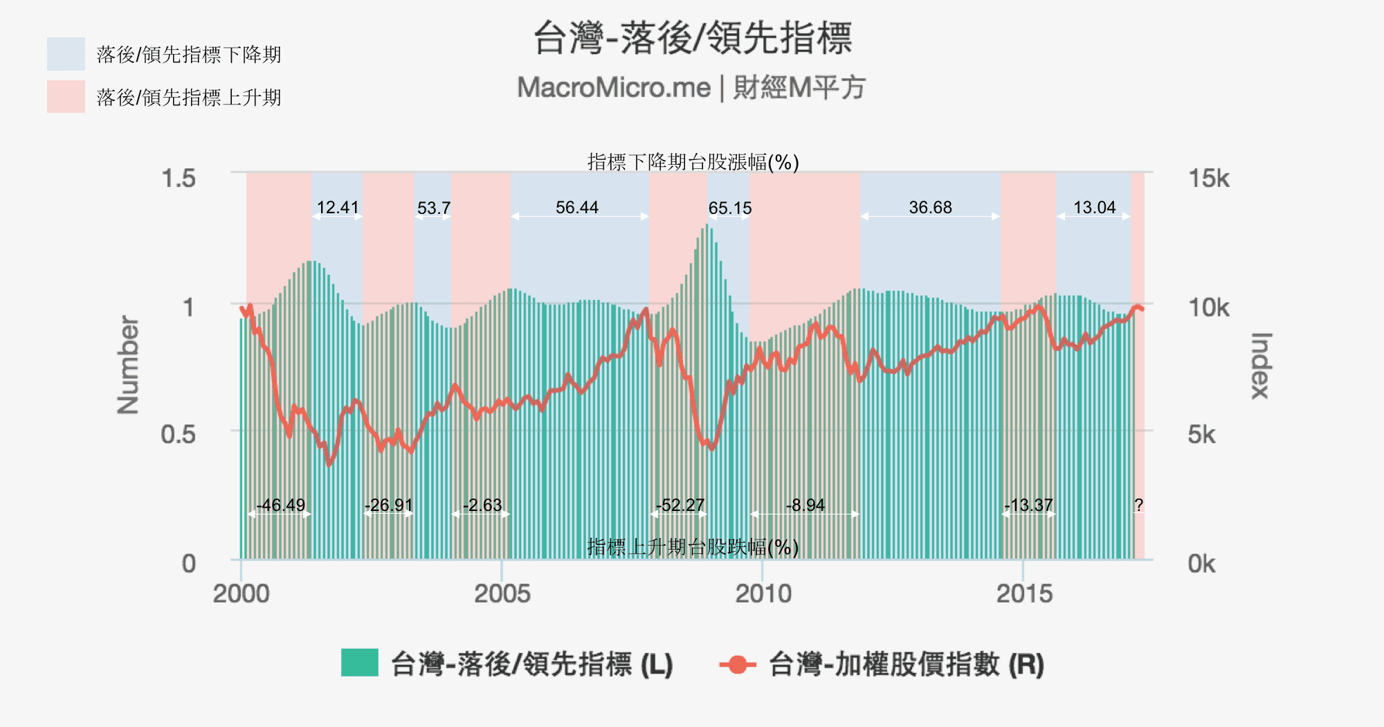 關鍵圖表】落後/領先指標投資台股| MacroMicro 財經M平方
