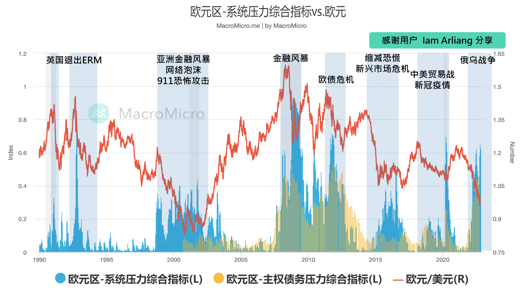 关键图表】从欧元区系统压力指标看欧元走势| MacroMicro 财经M平方
