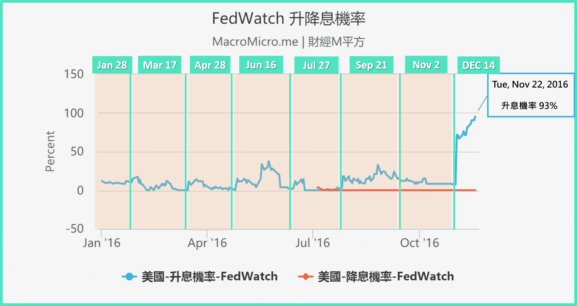 关键图表】美联储升息概率攀升至9成，12月升息箭在弦上| MacroMicro 财经M平方