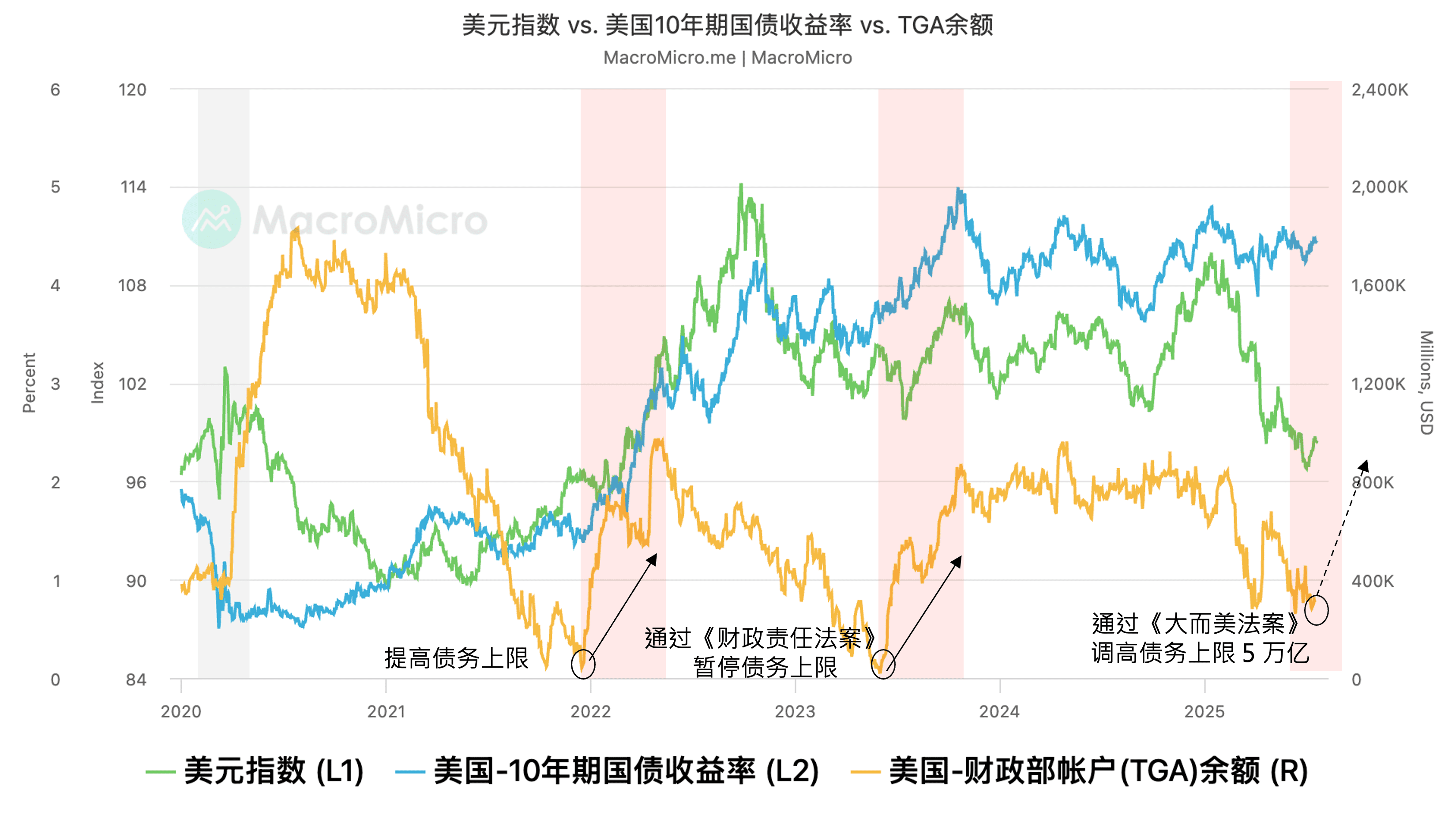 关键图表】财政部即将公布发债计画！流动性将如何影响？ | MacroMicro 财经M平方