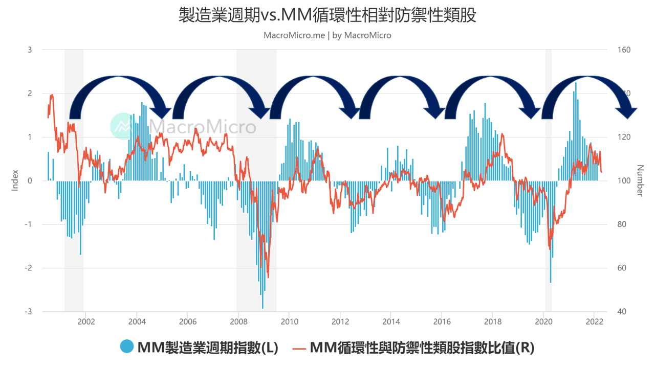 關鍵圖表】一張圖認識類股輪動週期| MacroMicro 財經M平方