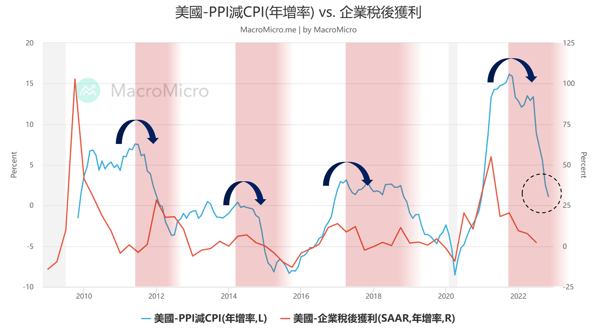 關鍵圖表】通膨轉向之際，如何用物價指數掌握美國財報表現變化？ | MacroMicro 財經M平方