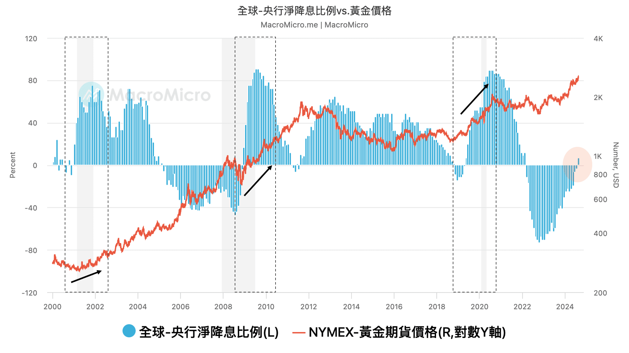 關鍵圖表】金價再創歷史新高，全球央行淨降息比例睽違翻正！ | MacroMicro 財經M平方