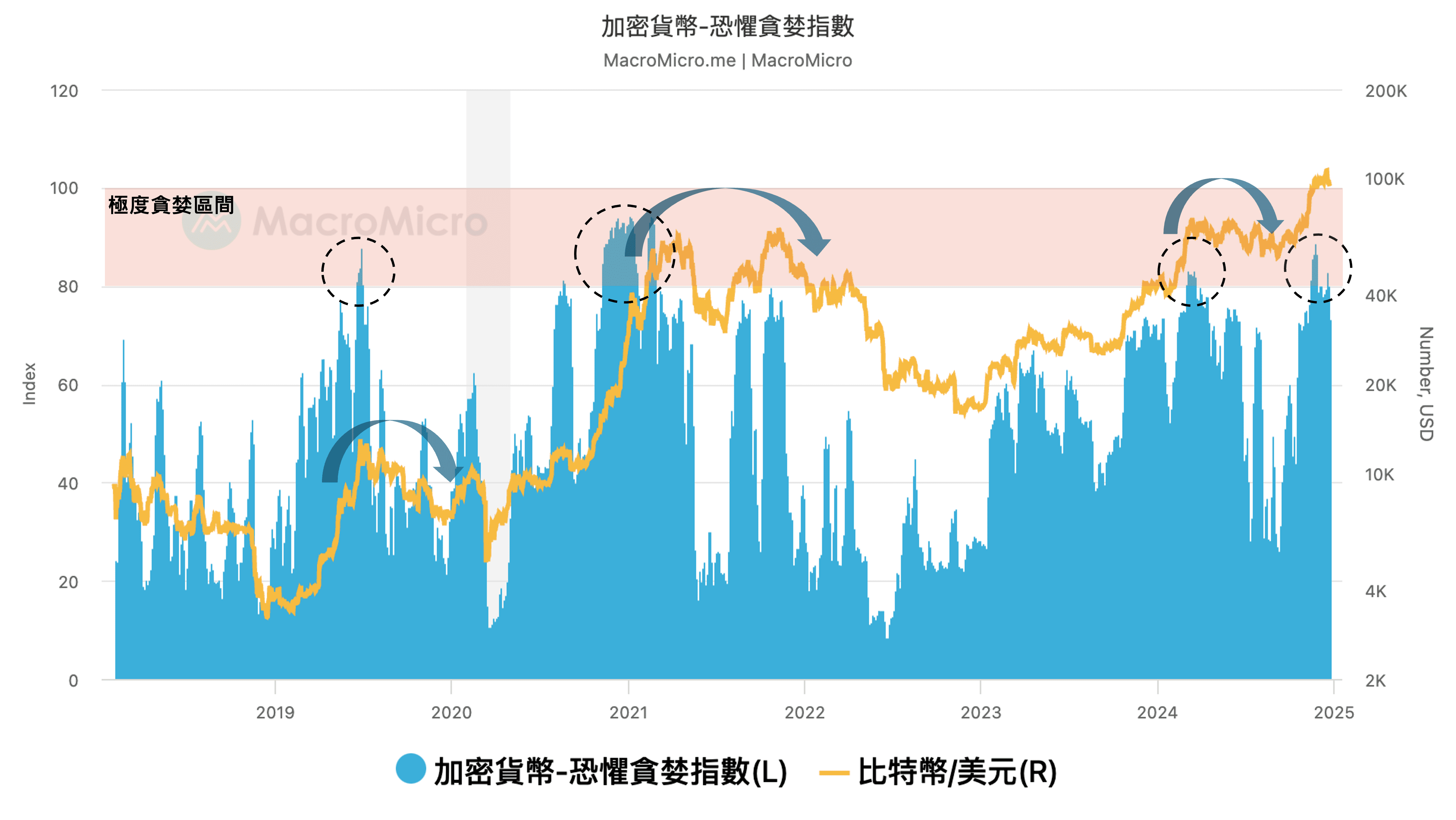 關鍵圖表】比特幣也有恐懼貪婪指數？一張圖觀察比特幣市場情緒！​ ​ | MacroMicro 財經M平方