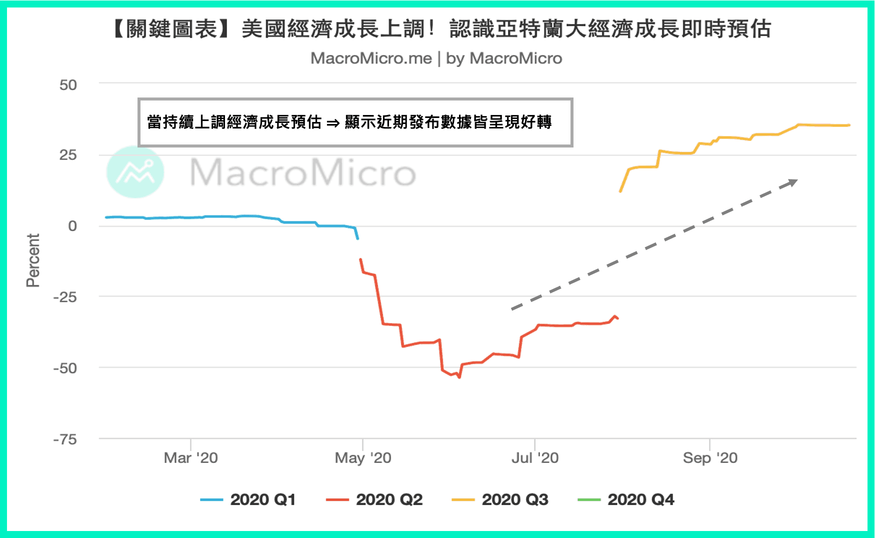 关键图表】美国经济成长预测持续上调！认识亚特兰大联储经济成长即时预估！ | MacroMicro 财经M平方