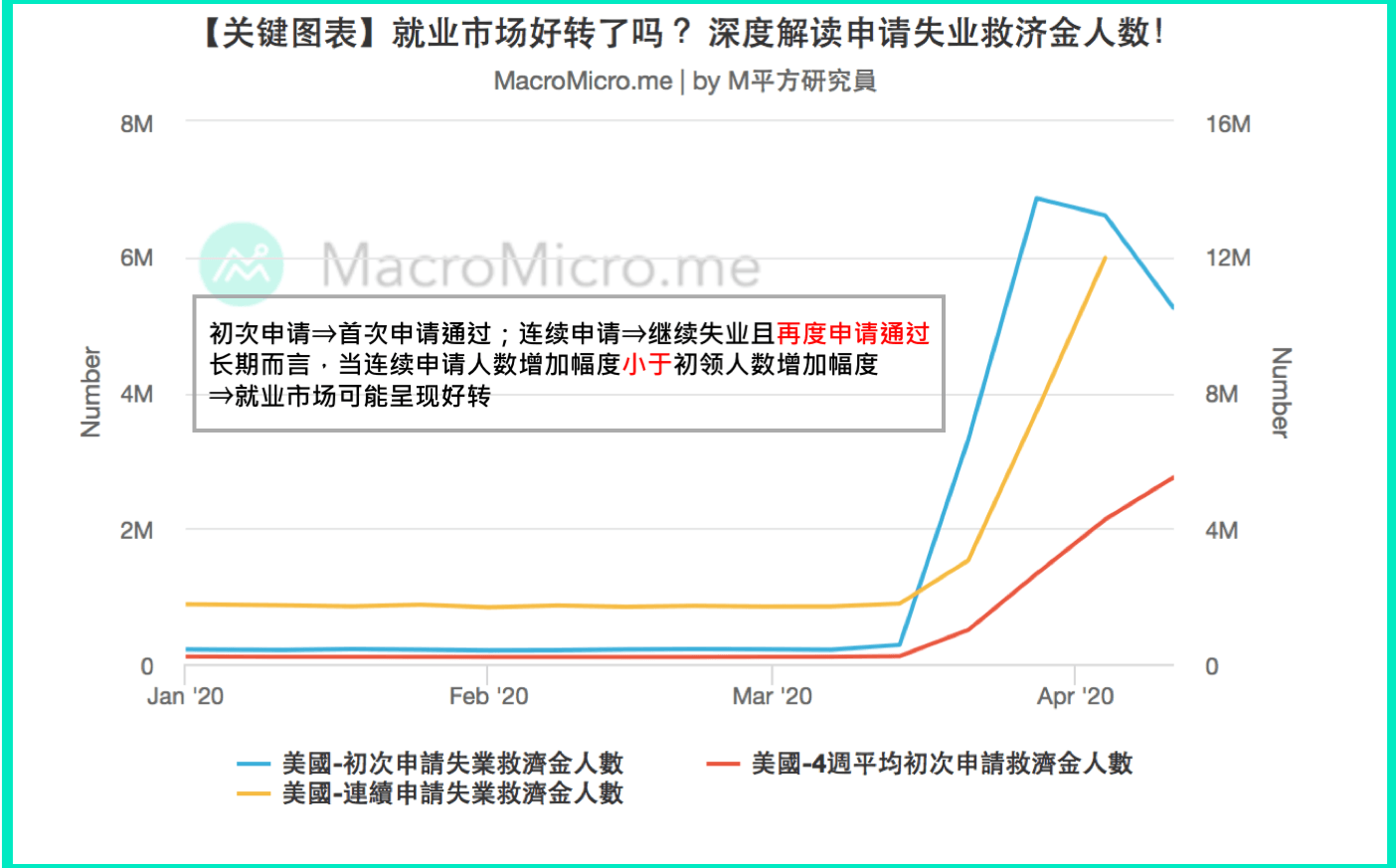 关键图表】就业市场好转了吗？深度解读申请失业救济金人数！ | MacroMicro 财经M平方