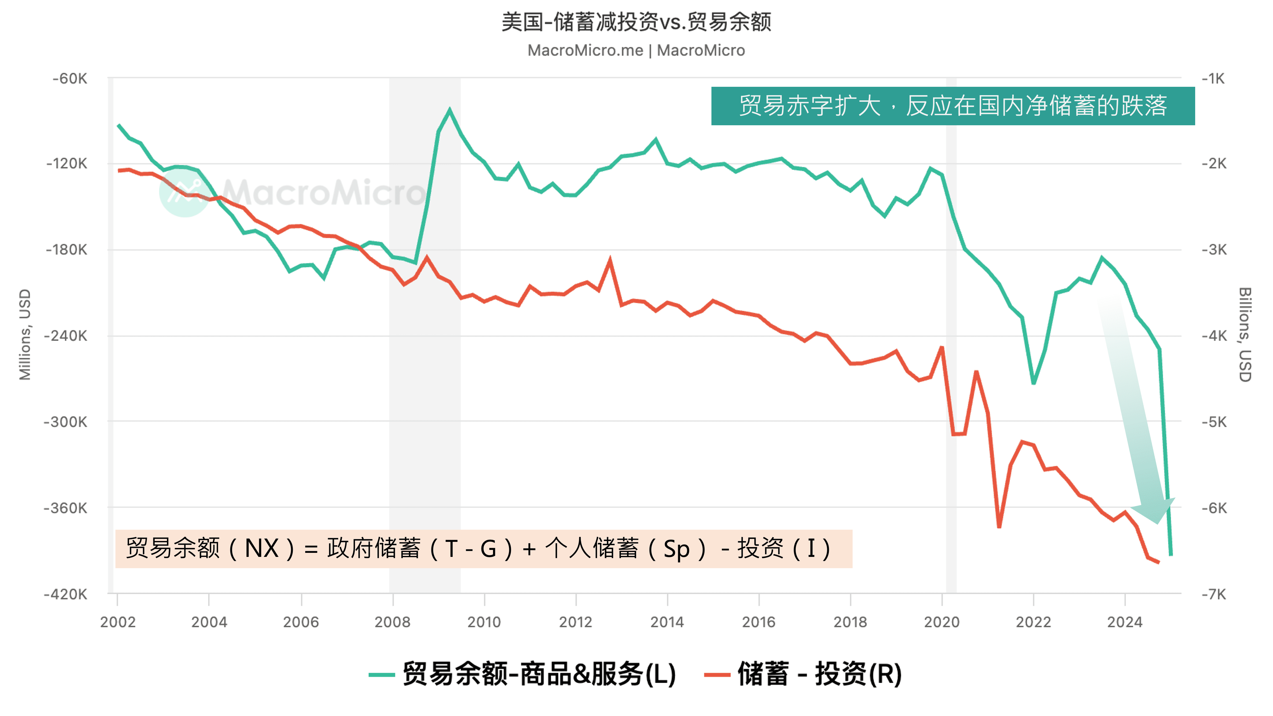 关键图表】从美国双赤字到特里芬难题​ | MacroMicro 财经M平方