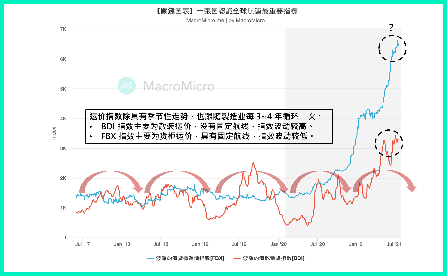 关键图表】一张图认识全球航运最重要指标！ | MacroMicro 财经M平方