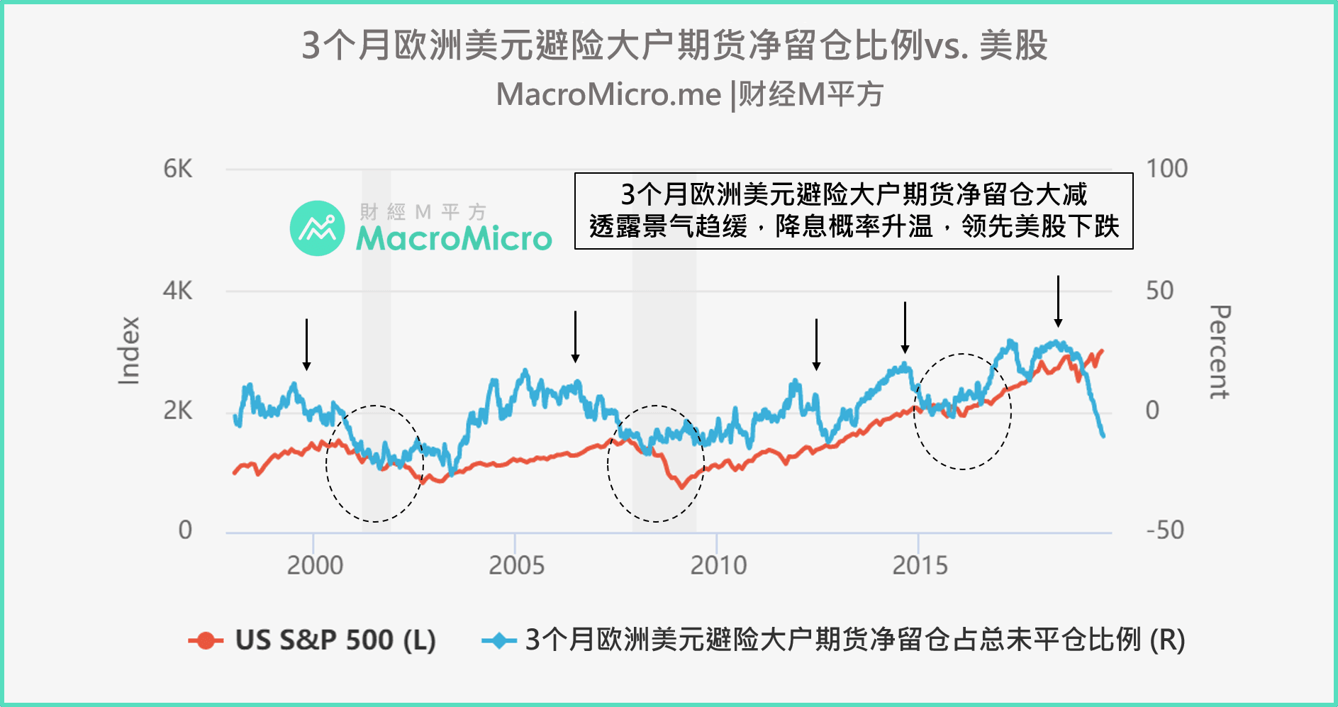 关键图表】避险大户欧洲美元期货净留仓，看美联储利率动向与美股! | MacroMicro 财经M平方