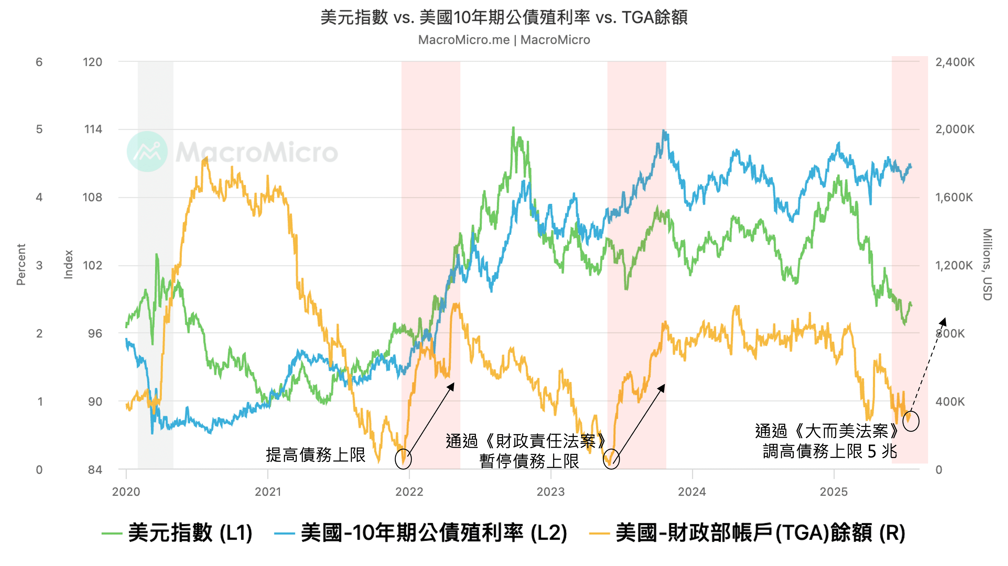 關鍵圖表】財政部即將公佈發債計畫！流動性將如何影響？ | MacroMicro 財經M平方
