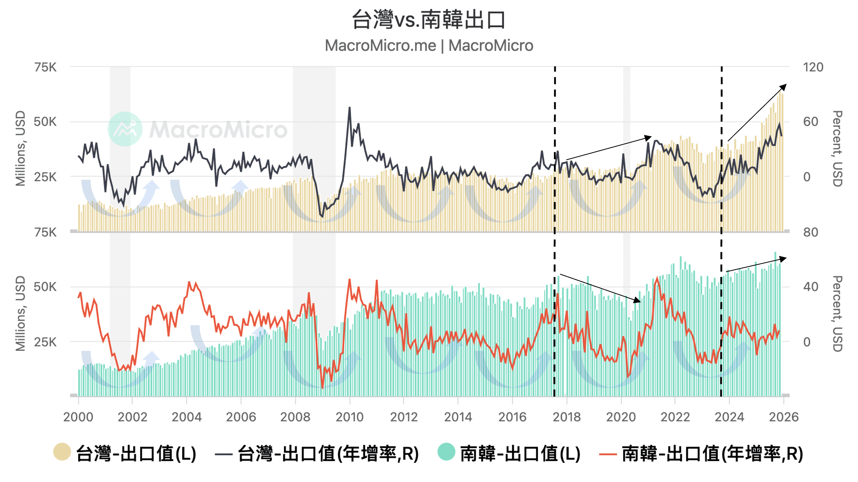 關鍵圖表】記憶體「超級週期」發酵，南韓是否能複製台灣道路？ | MacroMicro 財經M平方