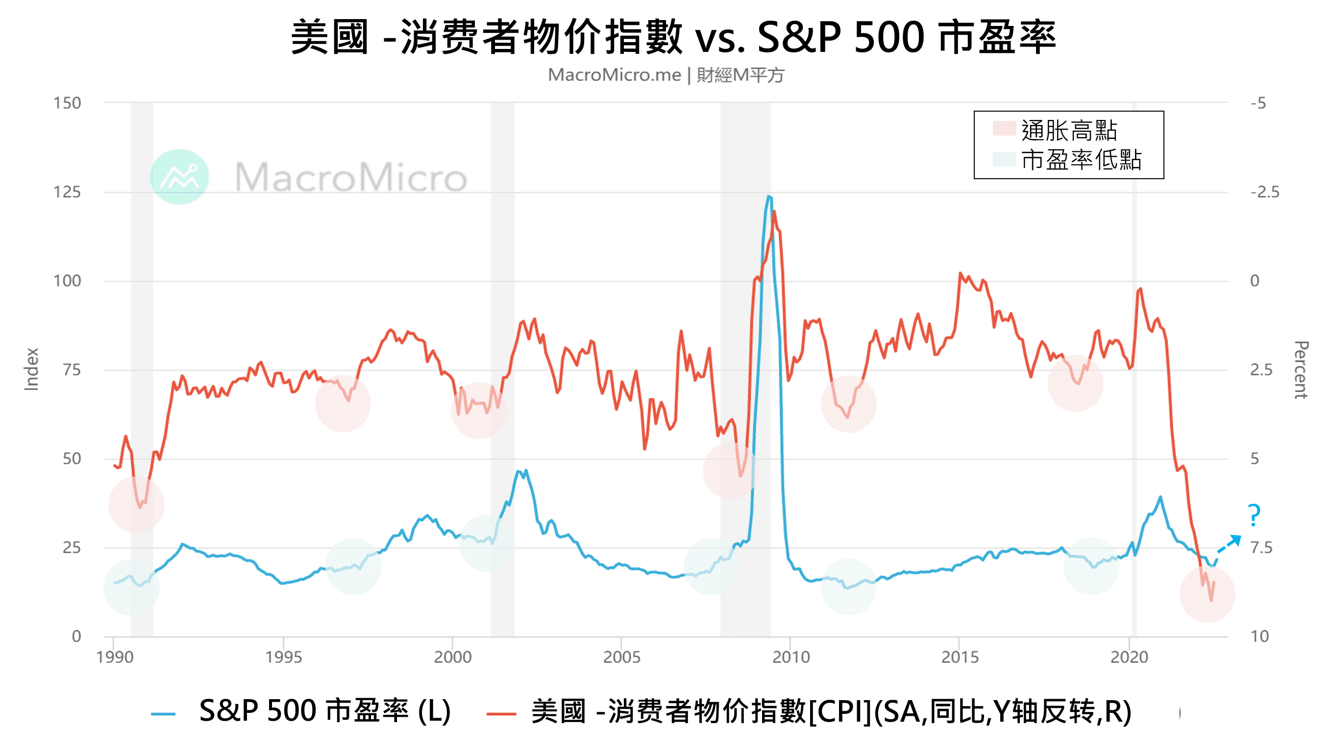 关键图表】什么是股市评价？一张图解释评价修正与通胀的关係！ | MacroMicro 财经M平方