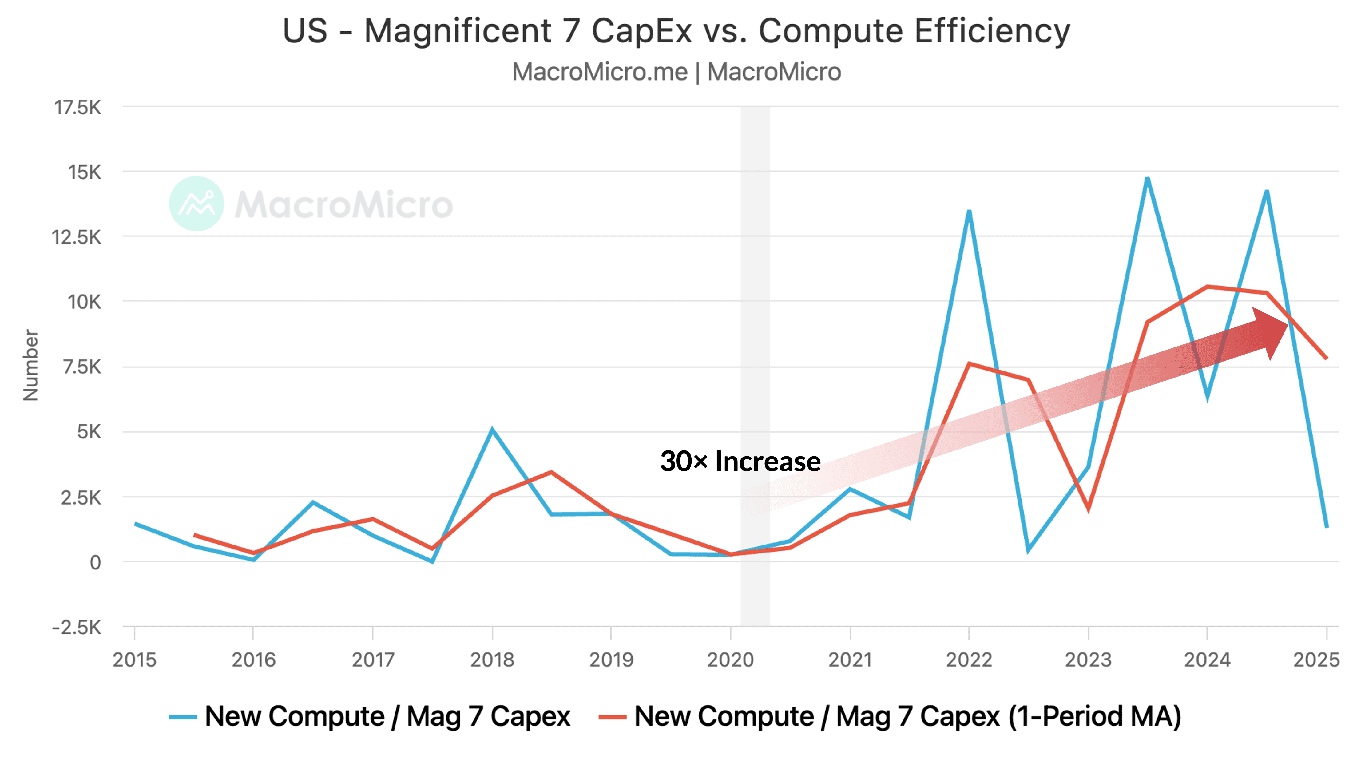 The AI Efficiency Frontier: Are Dollars Turning Into Real Computing Power?  | MacroMicro