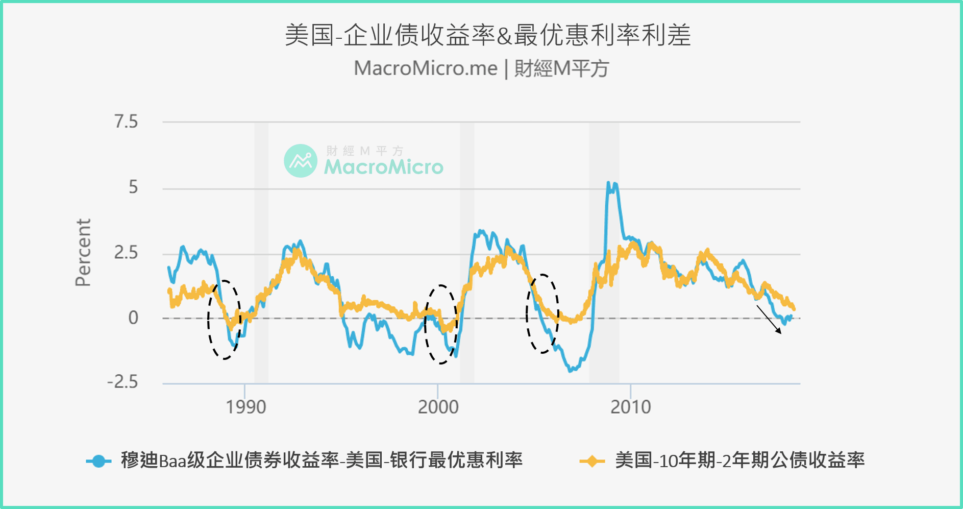 关键图表】美企业债收益率与最优惠利率差翻负! 带你了解反转时刻！ | MacroMicro 财经M平方