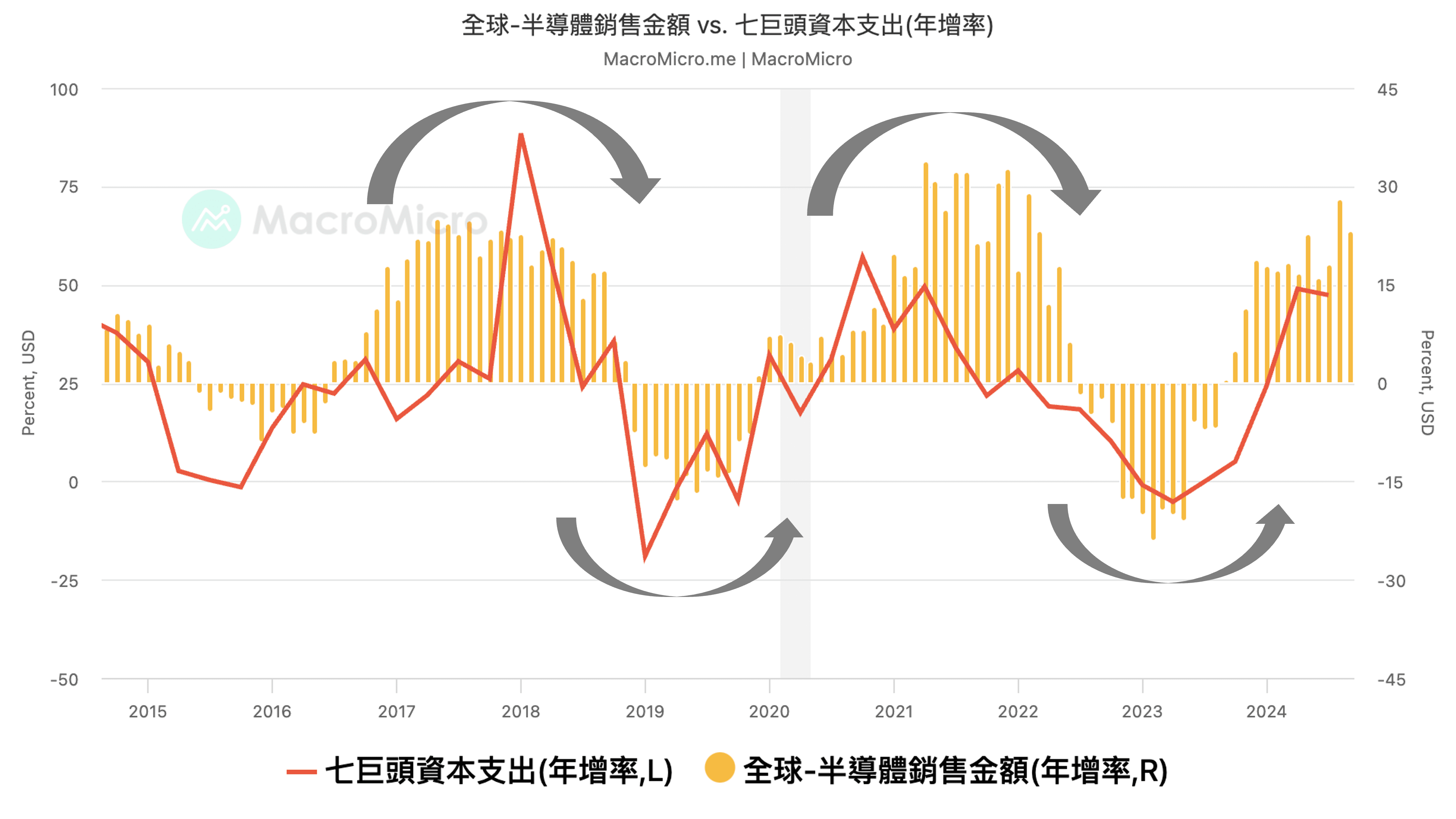 關鍵圖表】從七巨頭資本支出看半導體產業趨勢| MacroMicro 財經M平方