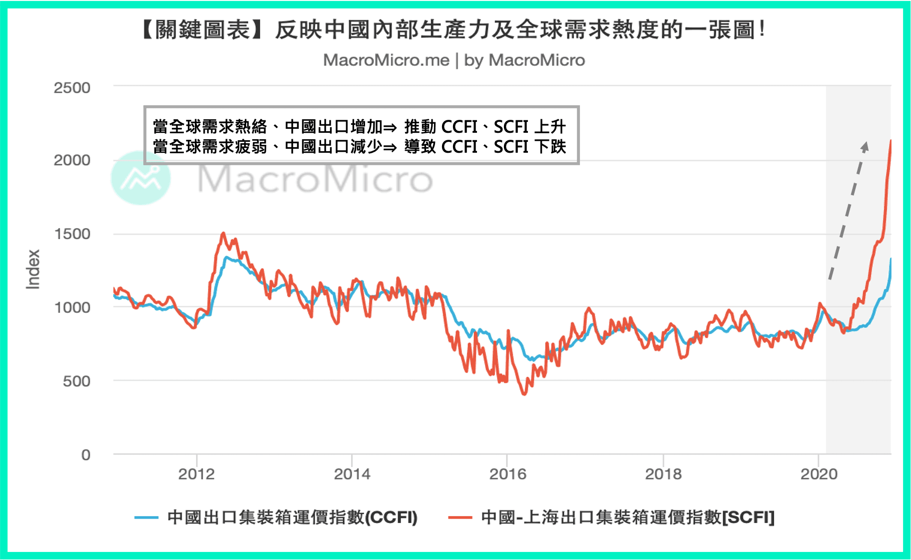 关键图表】反映中国内部生产力及全球需求热度的一张图！ | MacroMicro 财经M平方
