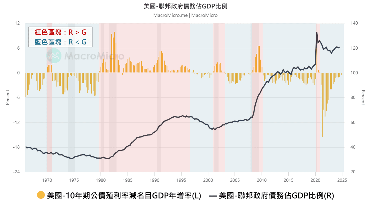 關鍵圖表】從利率與經濟成長帶你看美國的債務可持續性| MacroMicro 財經M平方