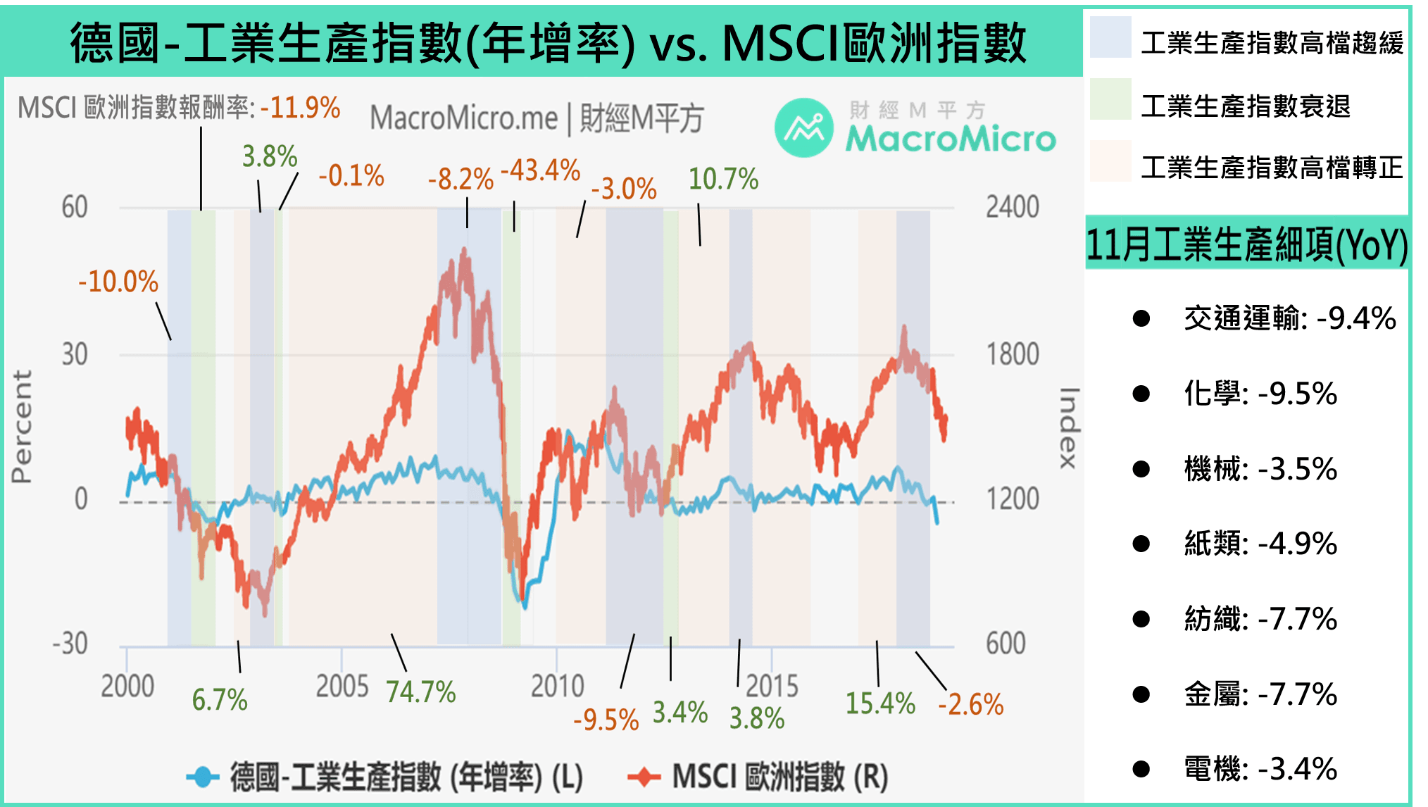 關鍵圖表】藉由德國工業生產指數，觀察投資歐股時點| MacroMicro 財經M平方
