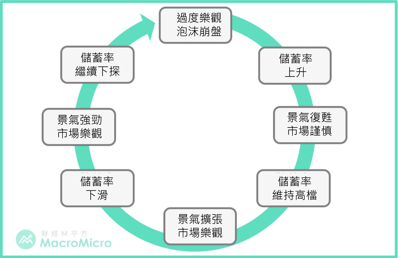 关键图表】从储蓄率看市场是否过度乐观| MacroMicro 财经M平方
