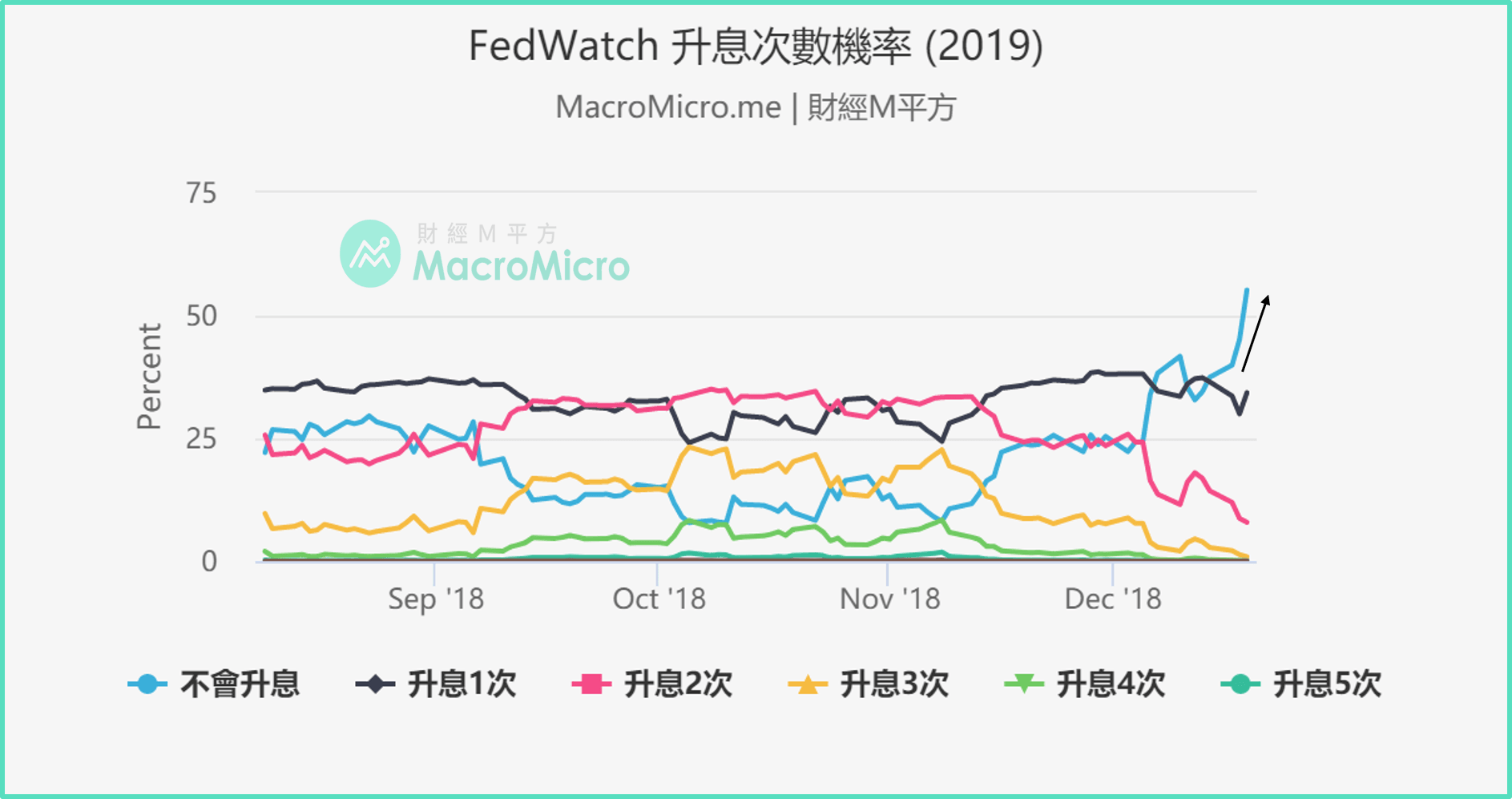 FOMC会议】12月美联储全数决定升息一码，M平方掌握5大重点! | 博客| MacroMicro 财经M平方