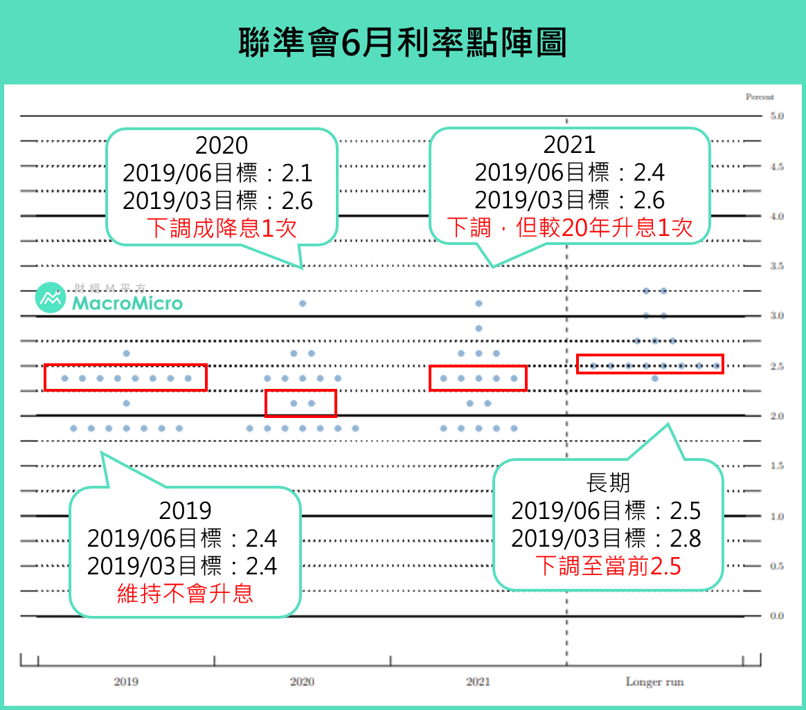 FOMC會議】 6月FOMC釋放預防性降息訊號，再放鴿聲！ | 部落格| MacroMicro 財經M平方