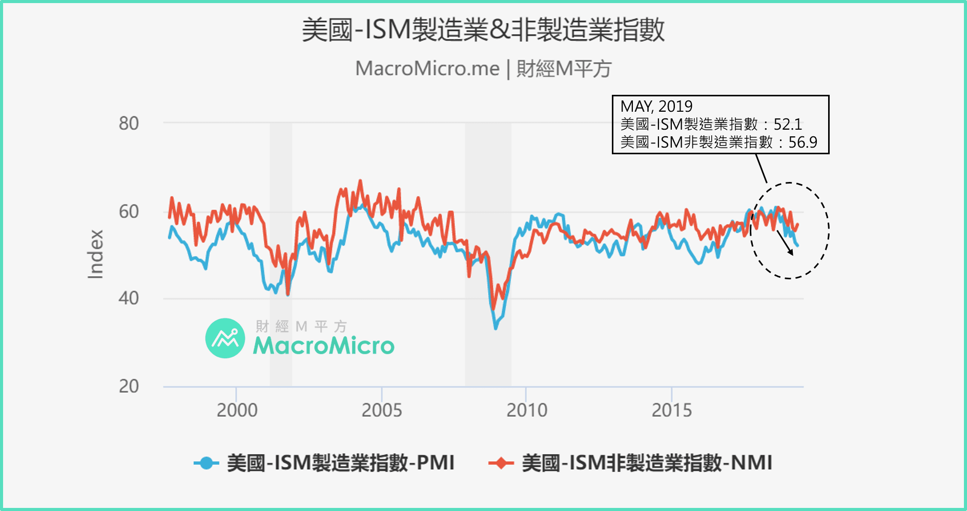 美国经济】降息预期攀升，6大图表解读美国经济基本面！ | 博客| MacroMicro 财经M平方