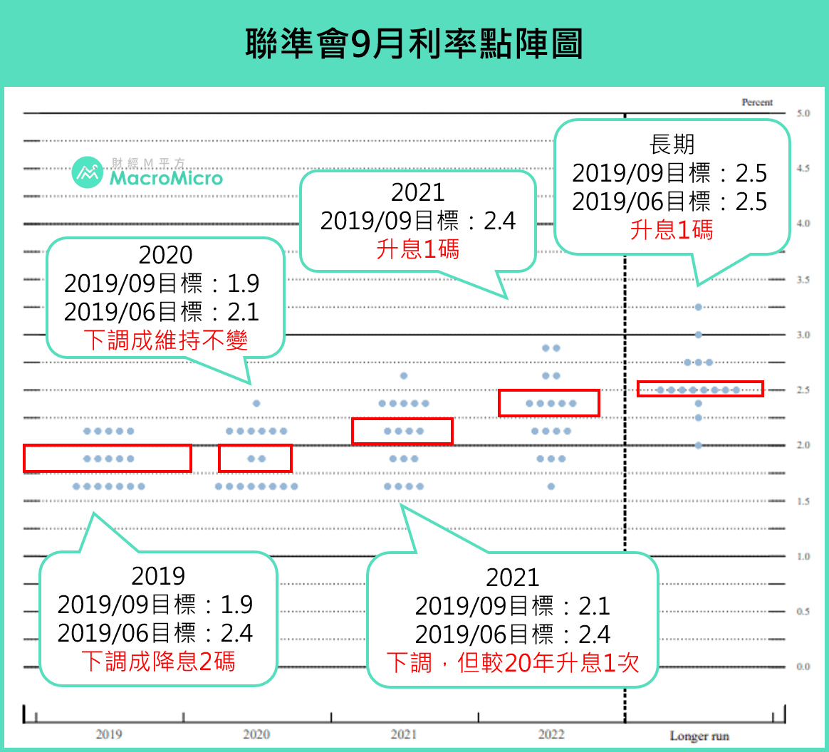 FOMC会议】9月美联储再度降息，M平方解析五大重点! | 博客| MacroMicro 财经M平方