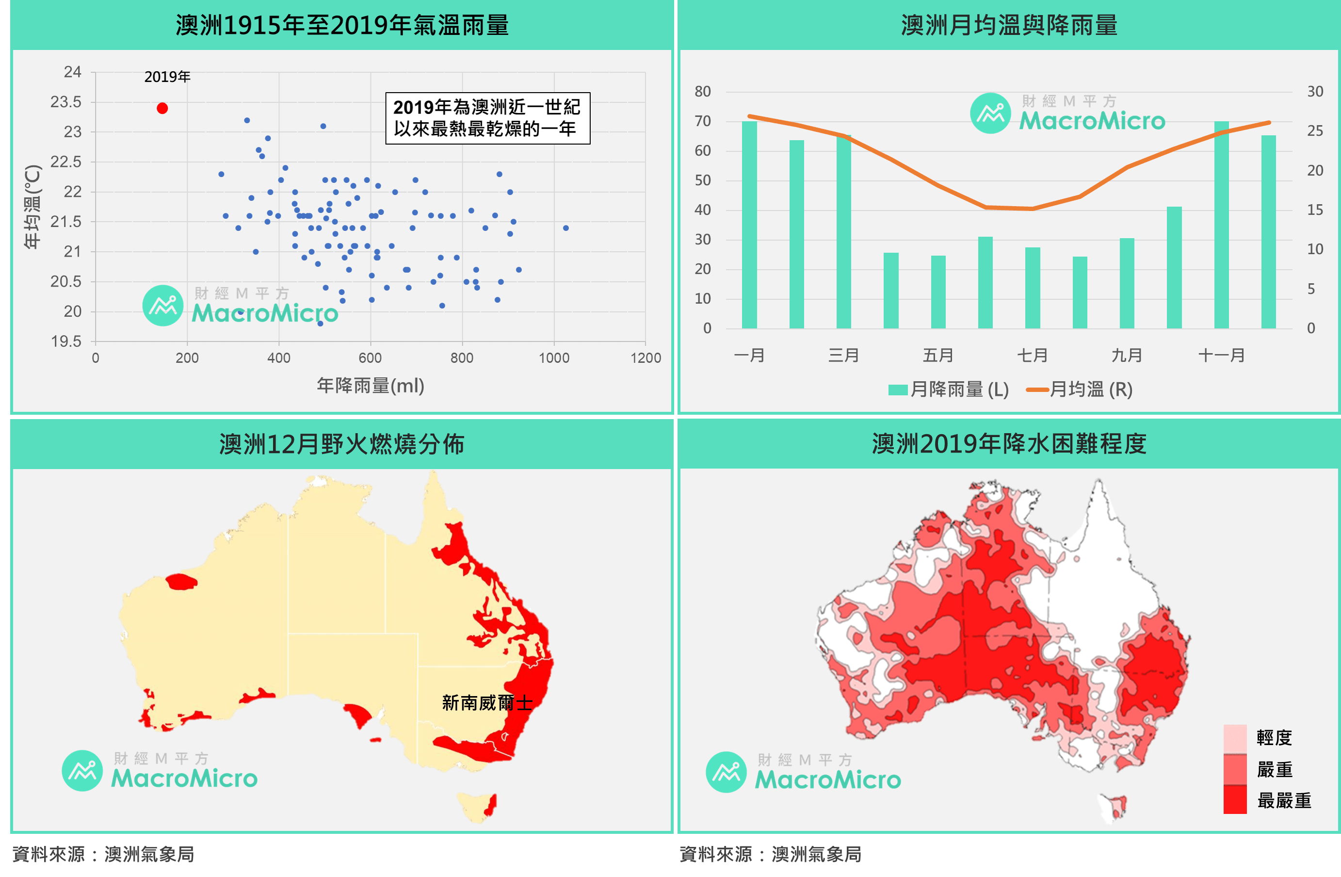 投資指標GPS】澳洲野火燒出經濟隱憂？2020 投資澳幣應該關注的兩大面向| 部落格| MacroMicro 財經M平方