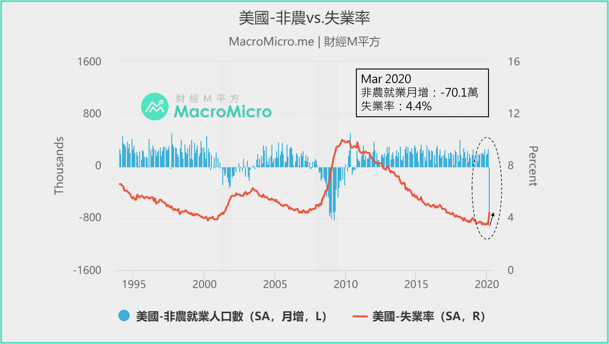 美国经济】就业市场首度衰退，掌握美国4 月行情三大重点！ | 博客| MacroMicro 财经M平方