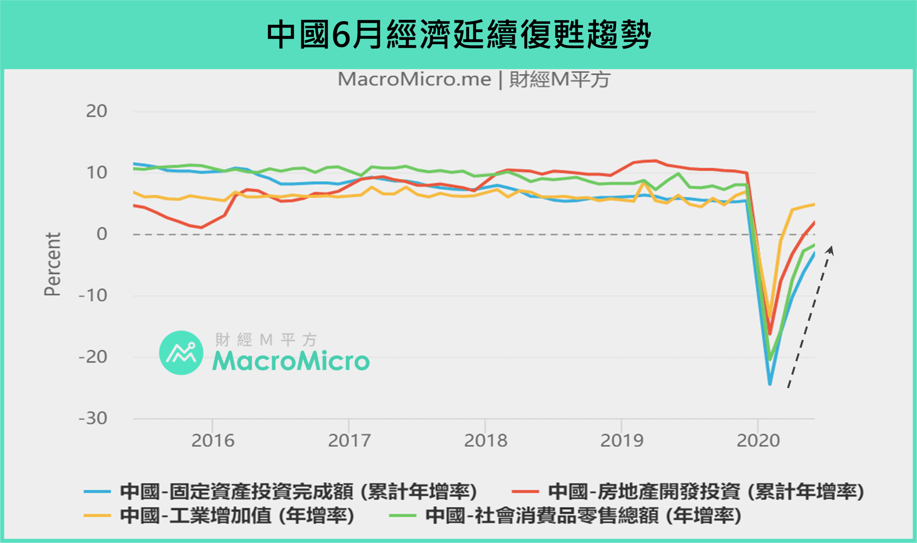 宏观Spotlight】中国Q2 GDP 重回“正”增速，下半年陆股行情支撑关键？ | 博客| MacroMicro 财经M平方