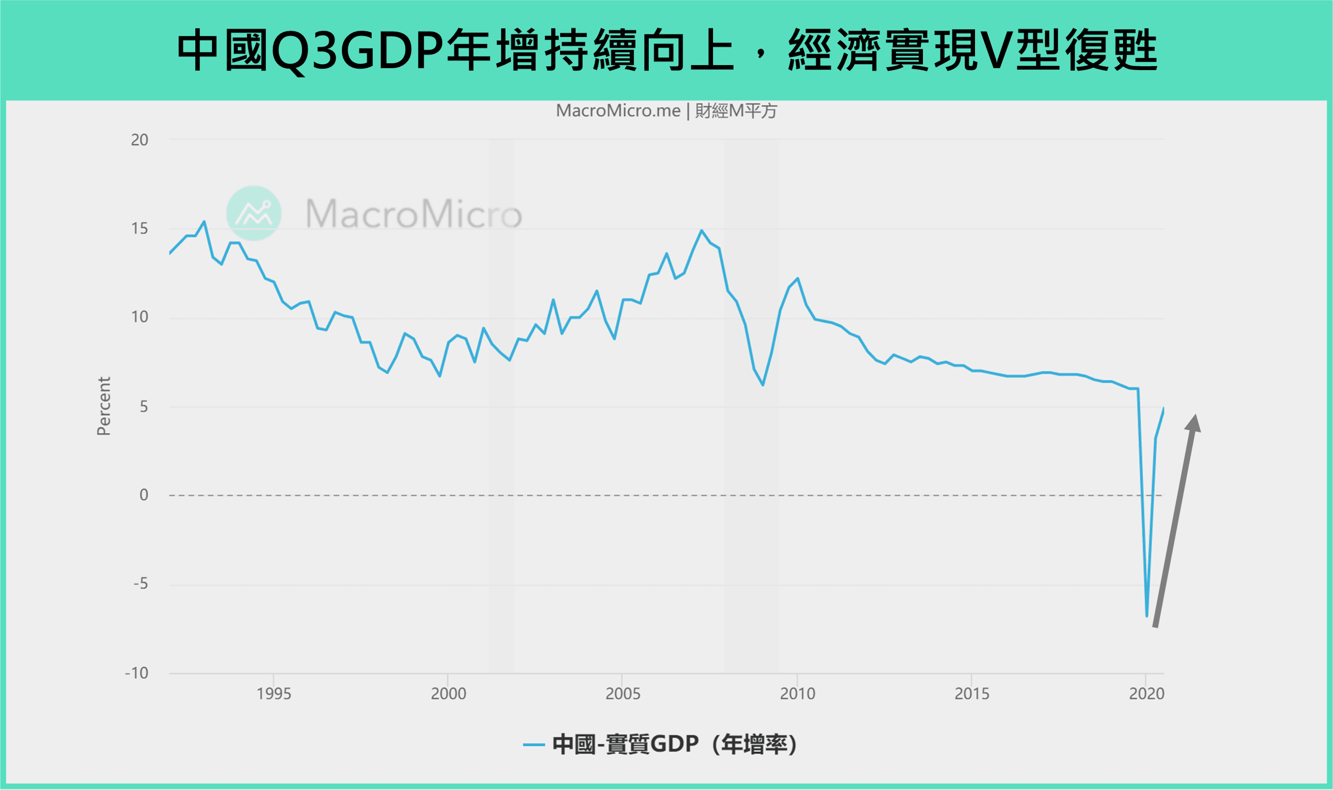 中国-实际GDP | 中国-GDP综合指标| 图组| MacroMicro 财经M平方