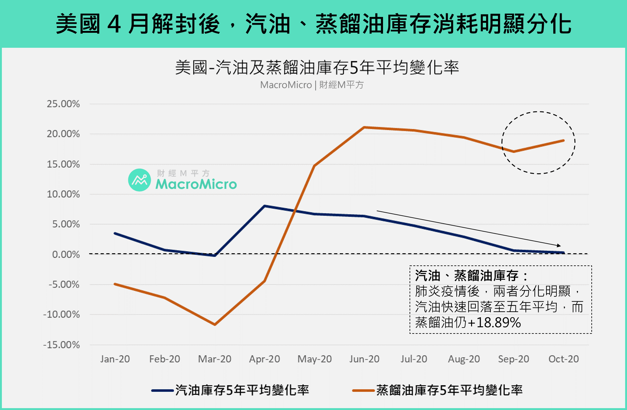 總經Spotlight】2020 年冬季油價走勢關鍵：蒸餾油庫存！ | 部落格| MacroMicro 財經M平方