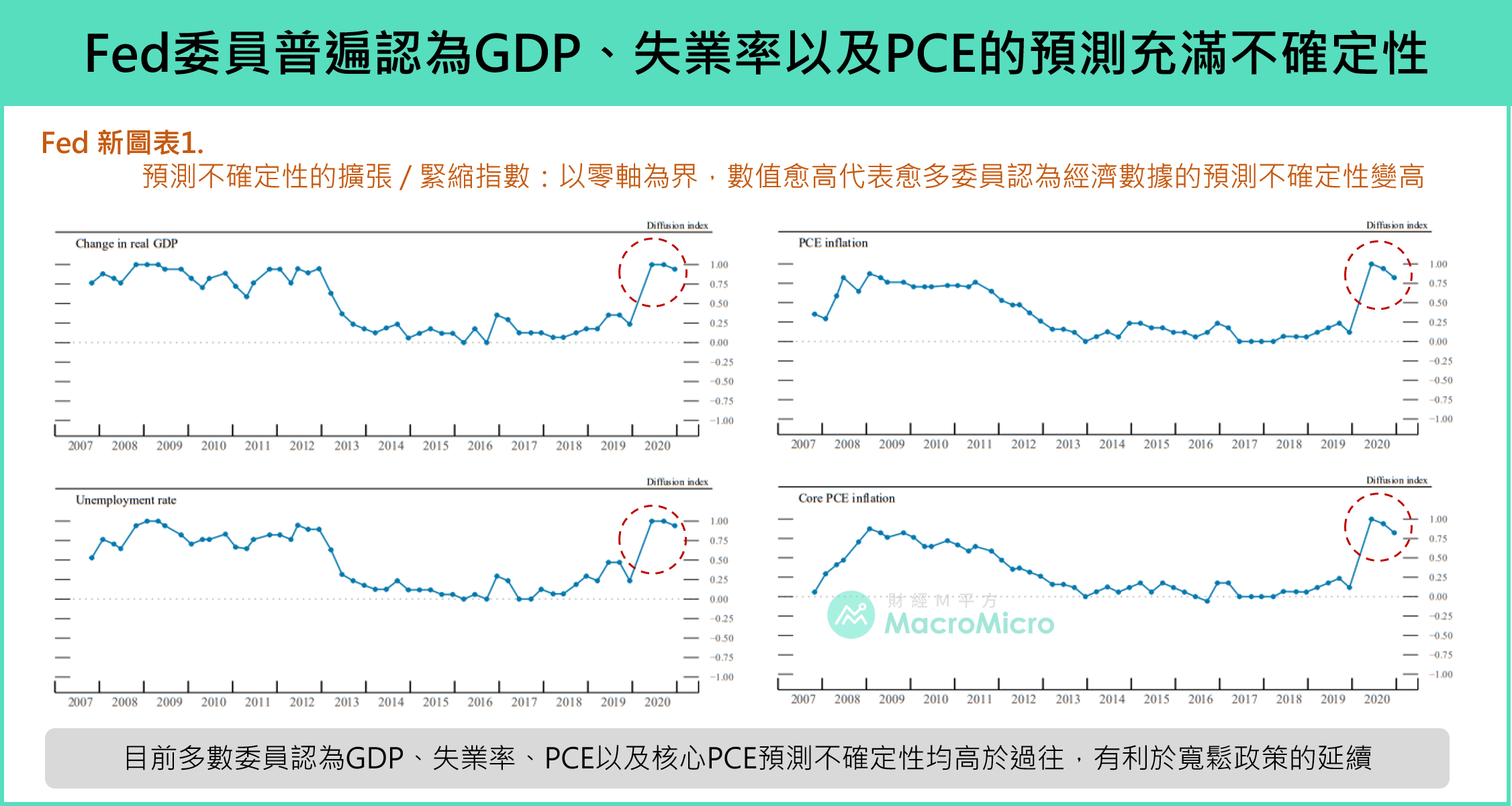 FOMC 會議】今年最後一次會議，5 大重點看聯準會明年政策走向| 部落格| MacroMicro 財經M平方