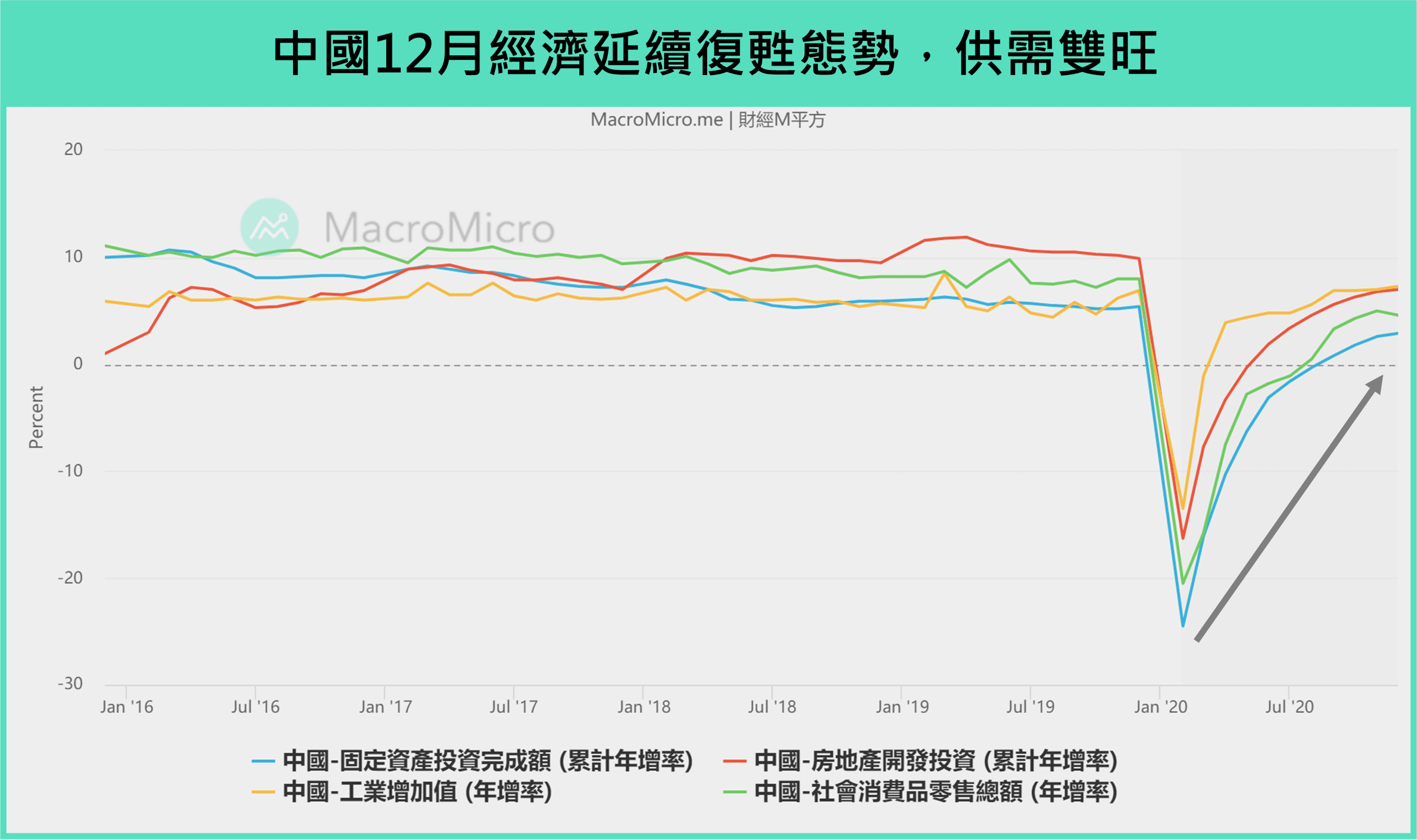 宏观Spotlight】中国2020 Q4 GDP 强劲增长，复苏表现一枝独秀！ | 博客| MacroMicro 财经M平方