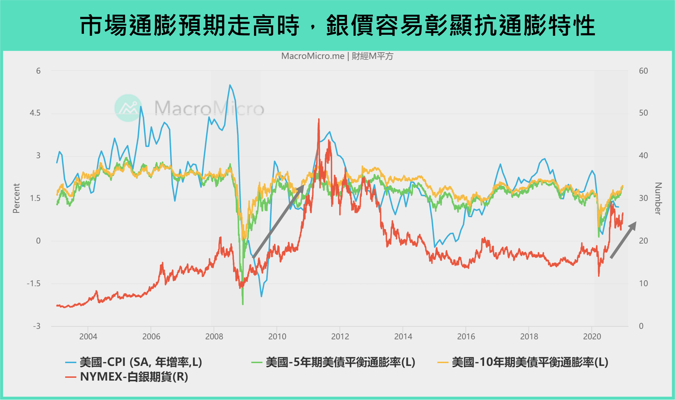 投资指标GPS】黄金之外还有“白银”，11 大图表带你掌握银价走势！(限时阅读) | 博客| MacroMicro 财经M平方