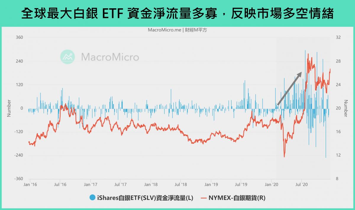 投资指标GPS】黄金之外还有“白银”，11 大图表带你掌握银价走势！(限时阅读) | 博客| MacroMicro 财经M平方