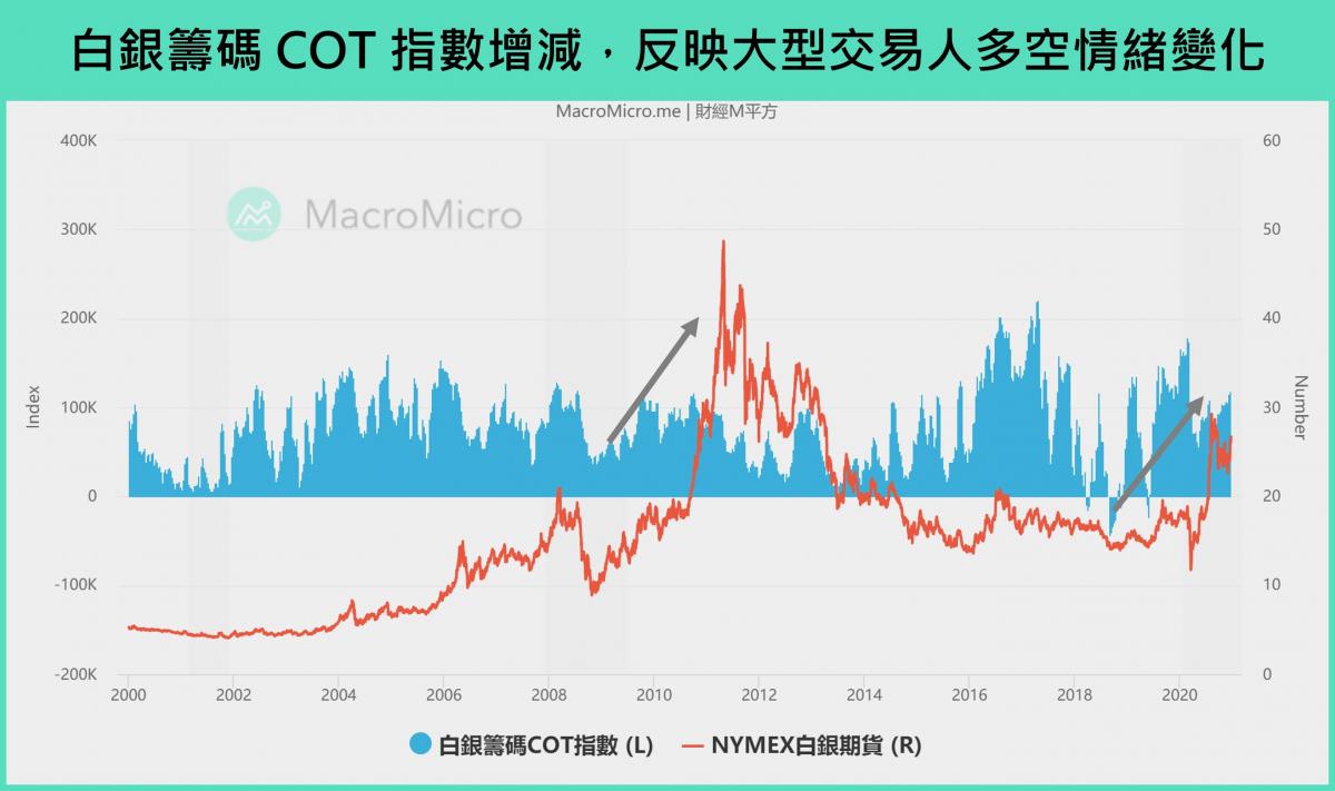 投资指标GPS】黄金之外还有“白银”，11 大图表带你掌握银价走势！(限时阅读) | 博客| MacroMicro 财经M平方