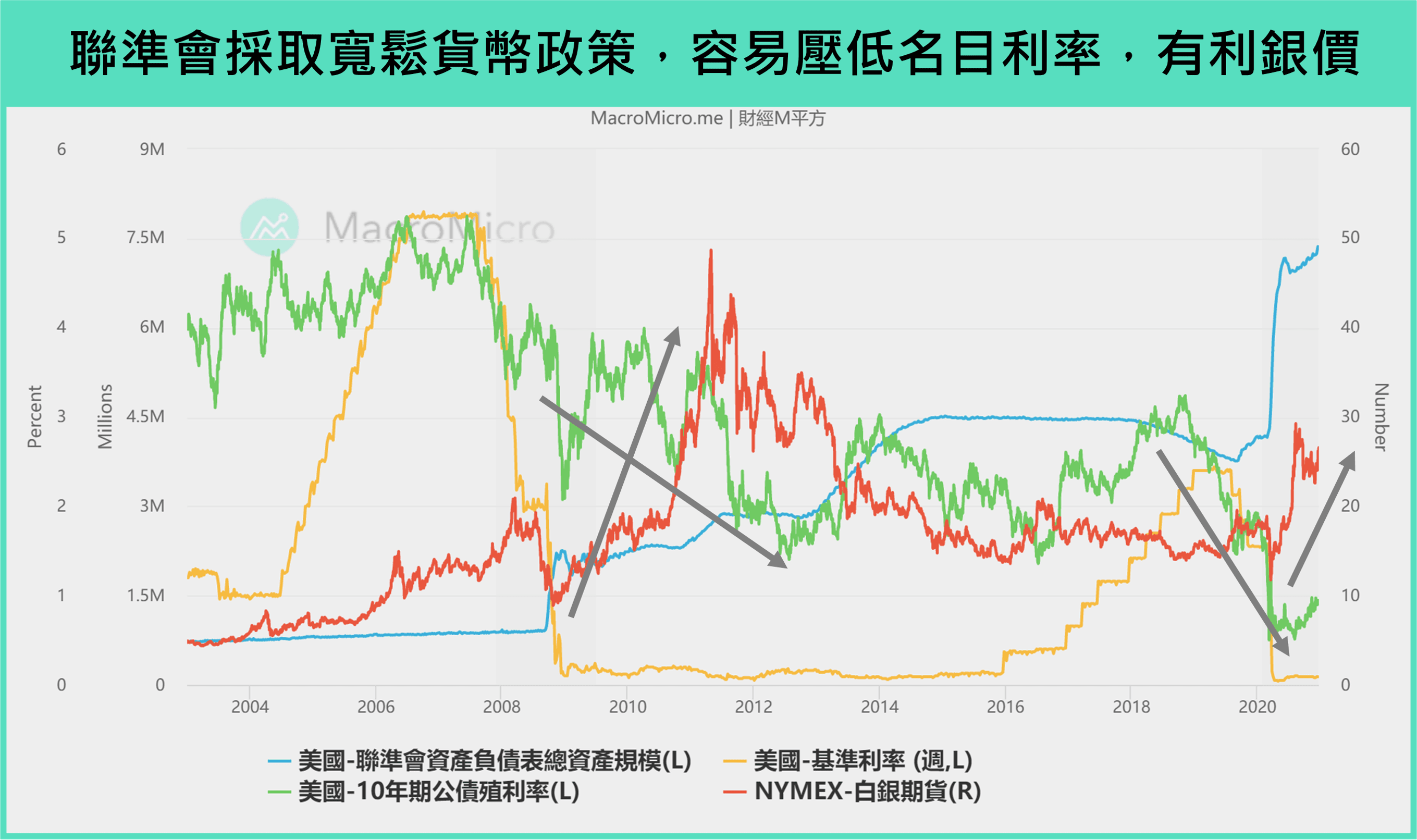 投资指标GPS】黄金之外还有“白银”，11 大图表带你掌握银价走势！(限时阅读) | 博客| MacroMicro 财经M平方