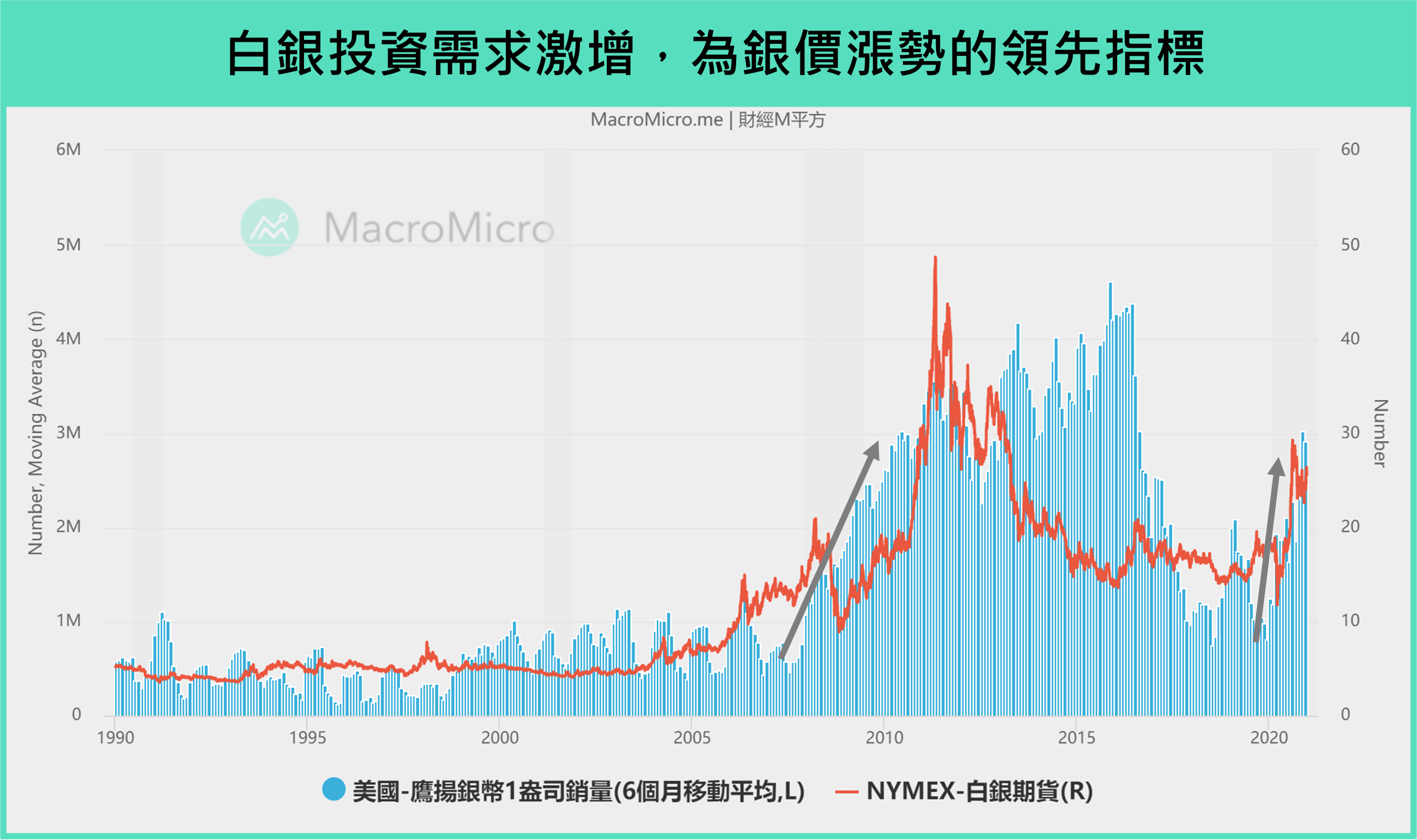 投資指標GPS】黃金之外還有「白銀」，11 大圖表帶你掌握銀價走勢！(限時閱讀) | 部落格| MacroMicro 財經M平方